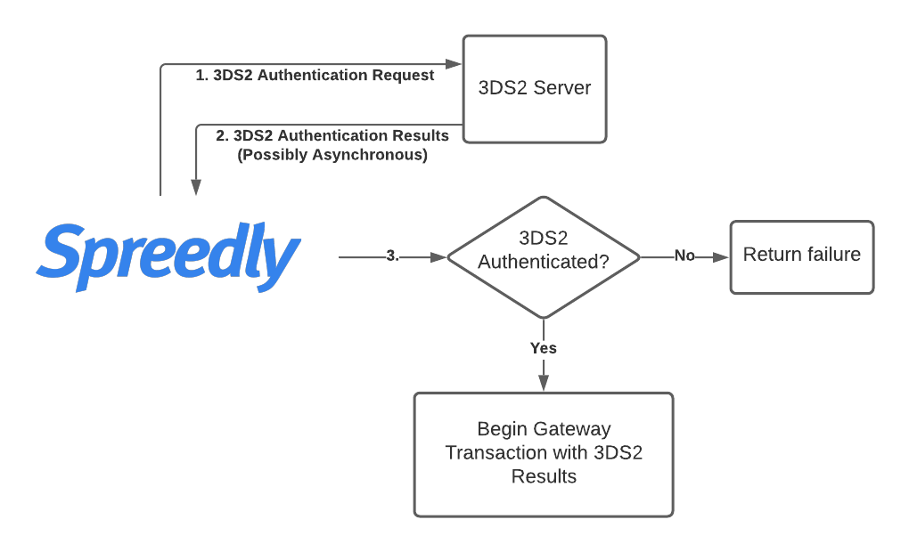 Spreedly 3DS2 Global Authentication Flow