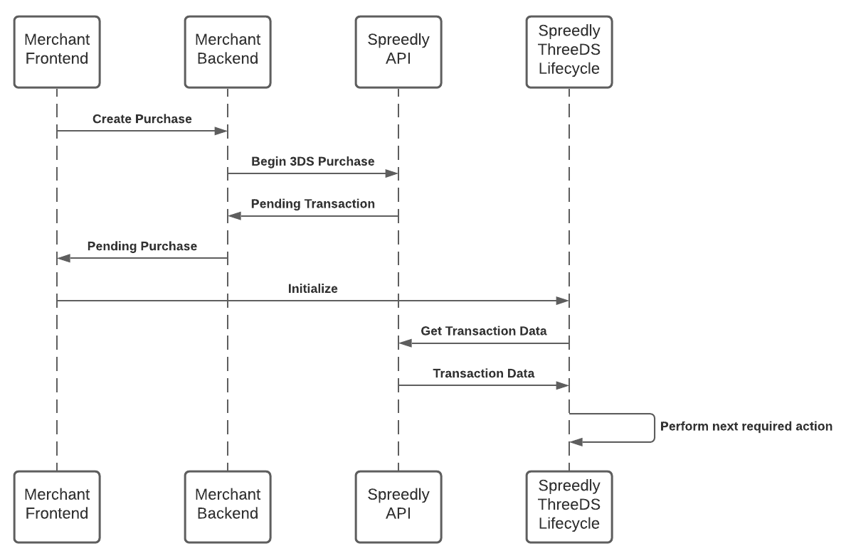 Initial Request Network Diagram