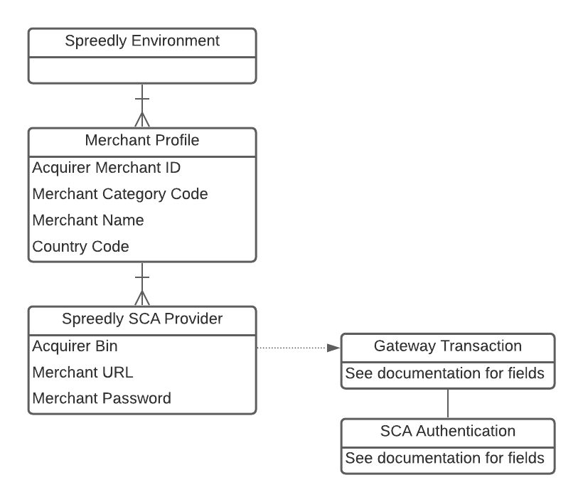 Spreedly 3DS2 Global Object Relationships